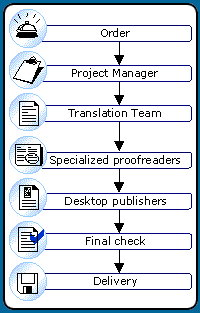 C.E.T. translation process